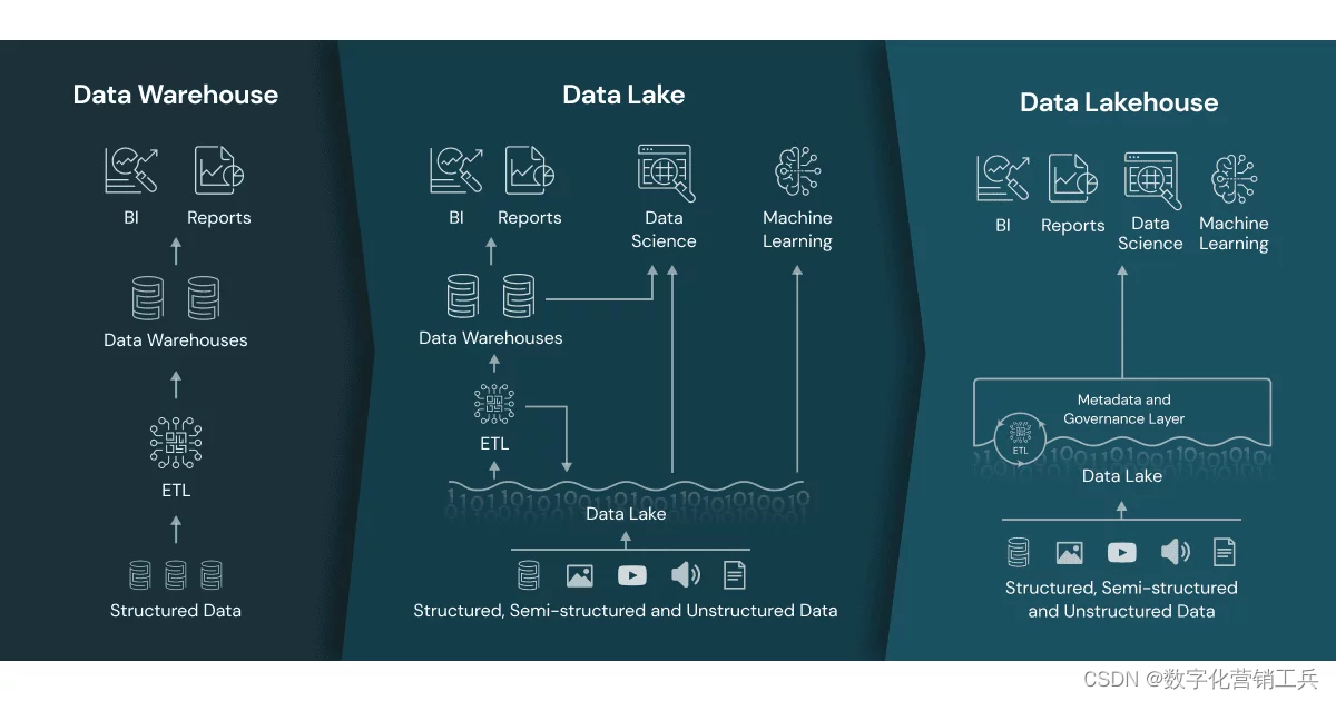 什么是Data Lakehouse Architecture（DLA）？企业为何要创建DLA