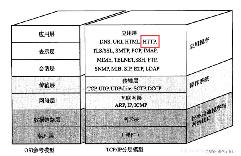 <span style='color:red;'>应用</span><span style='color:red;'>层</span>之 <span style='color:red;'>HTTP</span> <span style='color:red;'>协议</span>