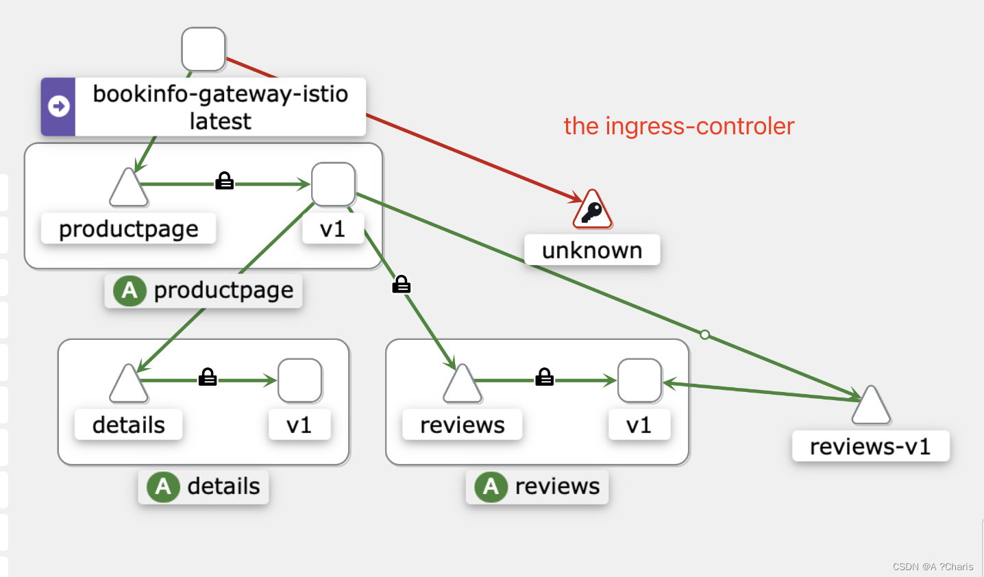 kubernetes有ingress-controler以及没有外部loadbalancer 的情况下使用<span style='color:red;'>istio</span>-<span style='color:red;'>gateway</span>.