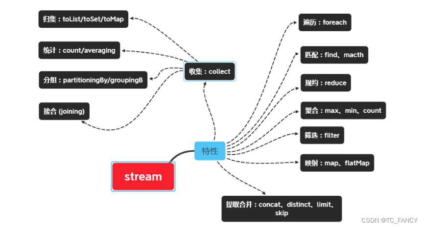 java8新特性——StreamAPI