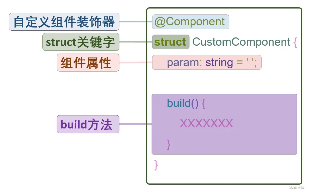 【鸿蒙HarmonyOS开发笔记】自定义组件详解