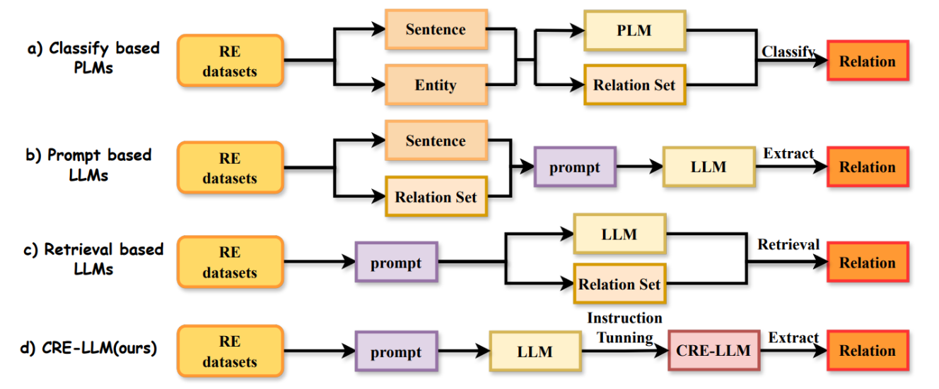 CRE-LLM：告别复杂特征工程，直接关系抽取