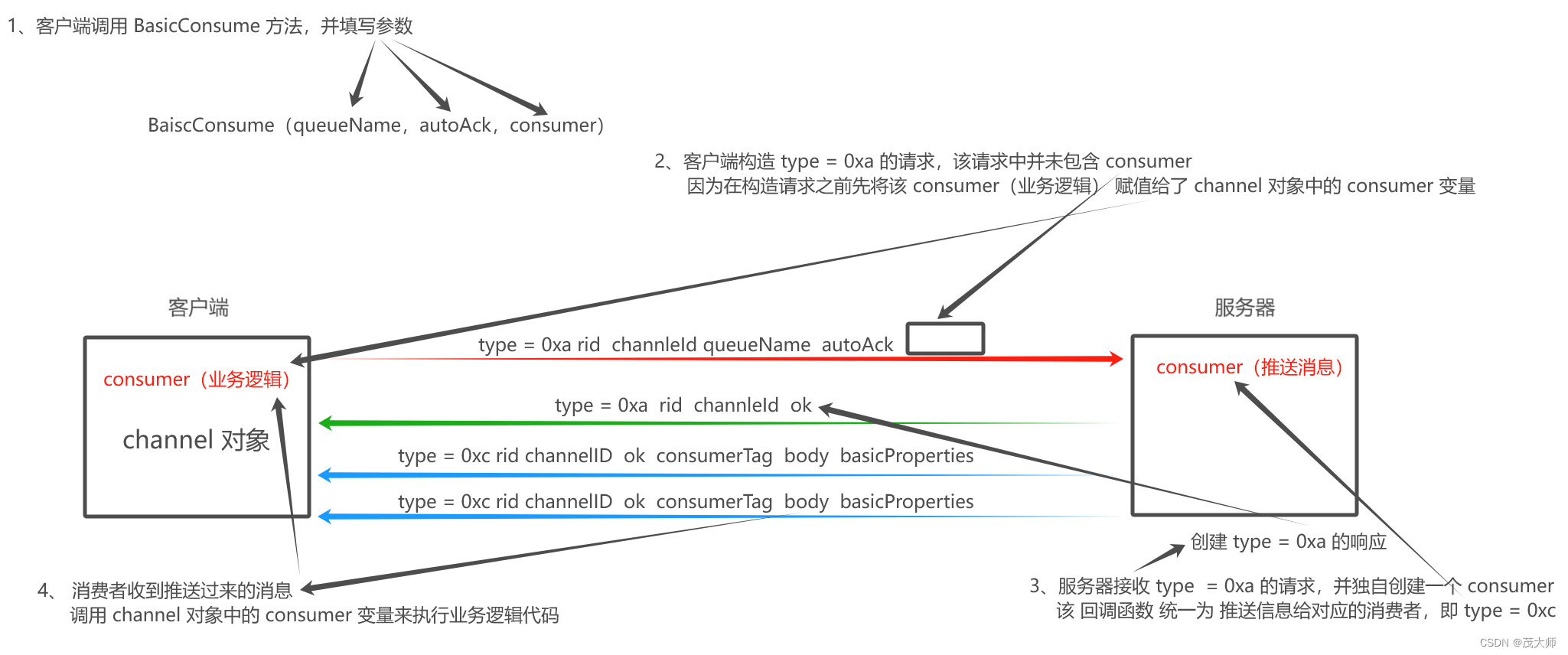 2024.2.27 模拟实现 RabbitMQ —— 网络通信设计（客户端）