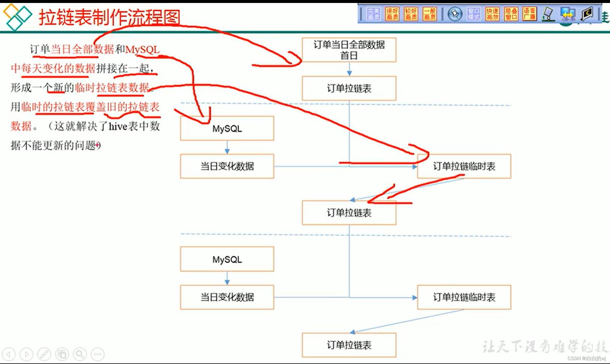 2023.12.1 --数据仓库之 拉链表