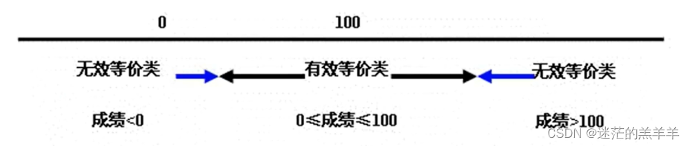 软件测试——黑盒测试