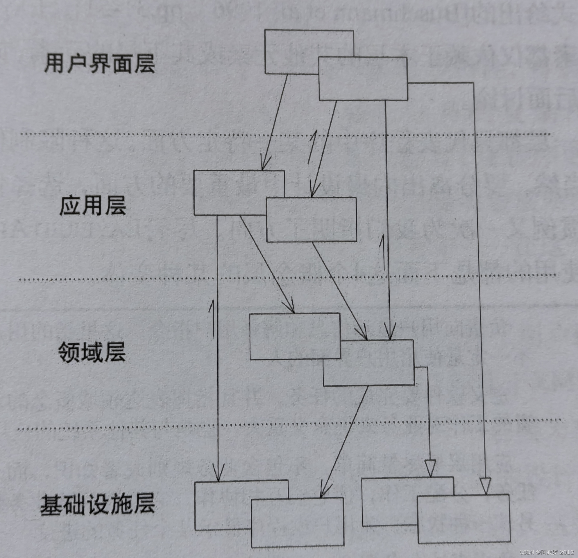 领域驱动设计（Domain-Driven Design DDD)——模型驱动设计的构造块1