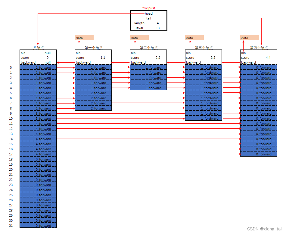 <span style='color:red;'>Redis</span><span style='color:red;'>底层</span><span style='color:red;'>数据</span>结构<span style='color:red;'>之</span>ZSkipList