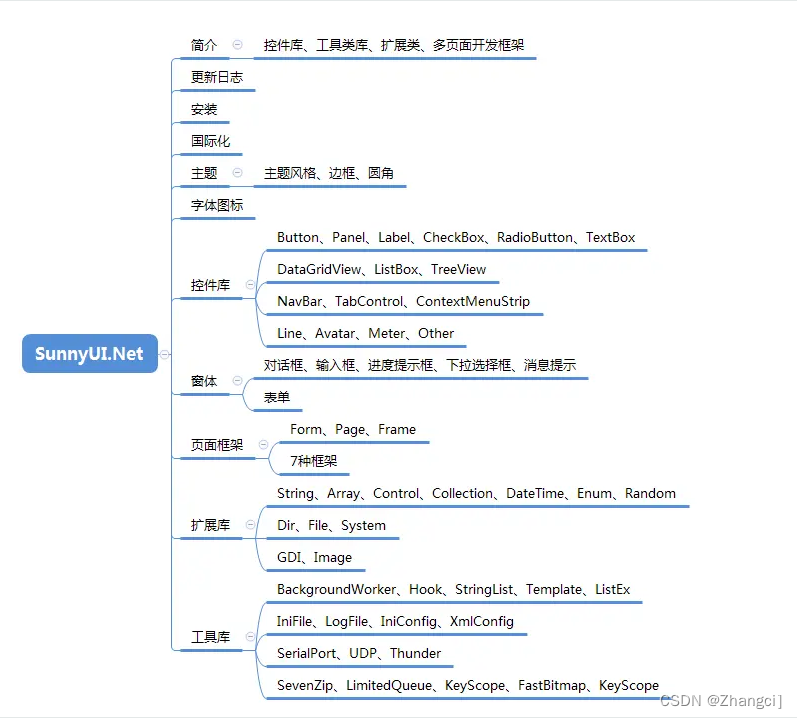 ![外链图片转存失败,源站可能有防盗链机制,建议将图片保存下来直接上传](https://img-home.csdnimg.cn/images/20230724024159.png?origin_url=.%2Fimage%5CSunnyUI.png&pos_id=img-ULb1YSQK-17124729271