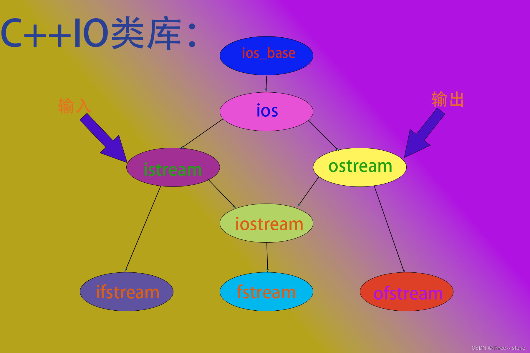 C++基础——输入输出（文件）