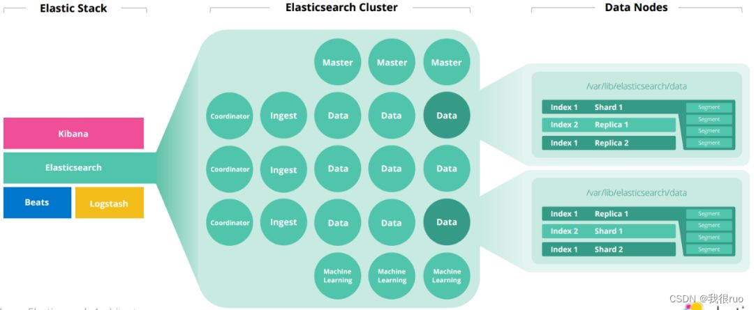 Elasticsearch <span style='color:red;'>集</span><span style='color:red;'>群</span>规模<span style='color:red;'>和</span>容量规划