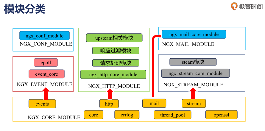 web应用-Nginx学习笔记01-应用的组成结构，配置项的分类和理解