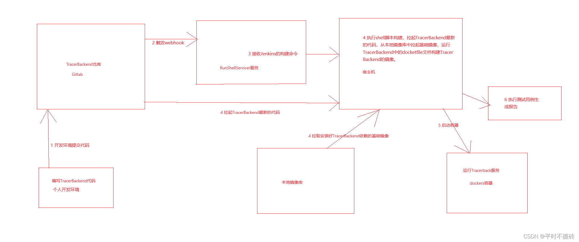 Jenkins和<span style='color:red;'>gitlab</span><span style='color:red;'>实现</span><span style='color:red;'>CICD</span>