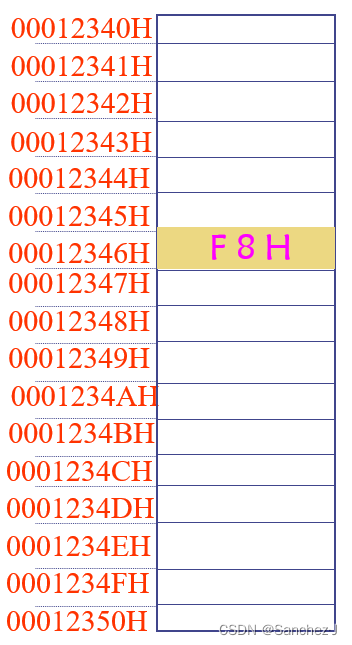 计算机系统基础 3 主存储器及数据在计算机内的表示形式