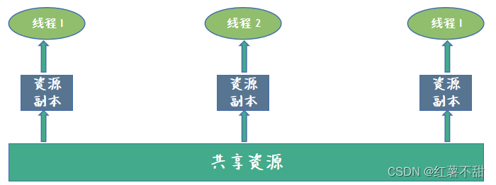 09. Java ThreadLocal 的使用