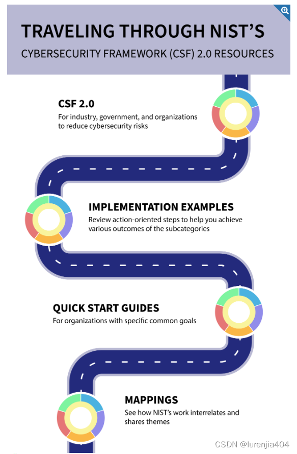 NIST正式发布网络安全框架 2.0最终版：相比之前两个版本的六大重大变化
