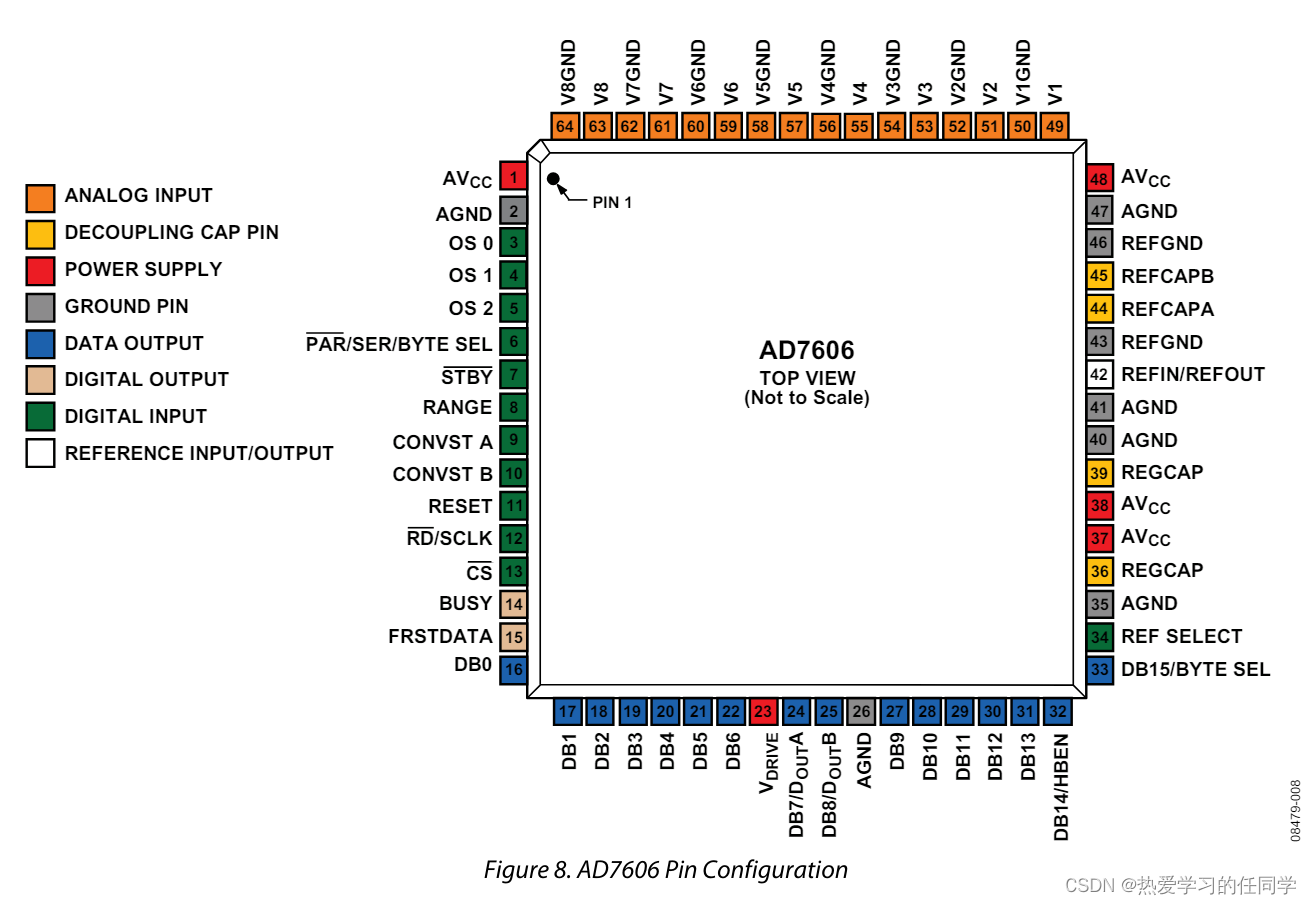 AD7606引脚图