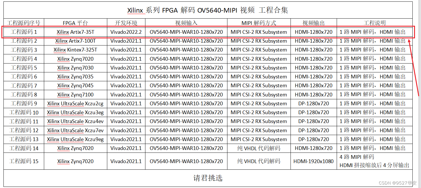 <span style='color:red;'>FPGA</span><span style='color:red;'>解码</span><span style='color:red;'>MIPI</span><span style='color:red;'>视频</span>：Xilinx Artix7-35T低<span style='color:red;'>端</span><span style='color:red;'>FPGA</span>，<span style='color:red;'>基于</span><span style='color:red;'>MIPI</span> CSI-<span style='color:red;'>2</span> RX Subsystem<span style='color:red;'>架构</span><span style='color:red;'>实现</span>，<span style='color:red;'>提供</span><span style='color:red;'>工程</span><span style='color:red;'>源</span><span style='color:red;'>码</span><span style='color:red;'>和</span><span style='color:red;'>技术</span><span style='color:red;'>支持</span>