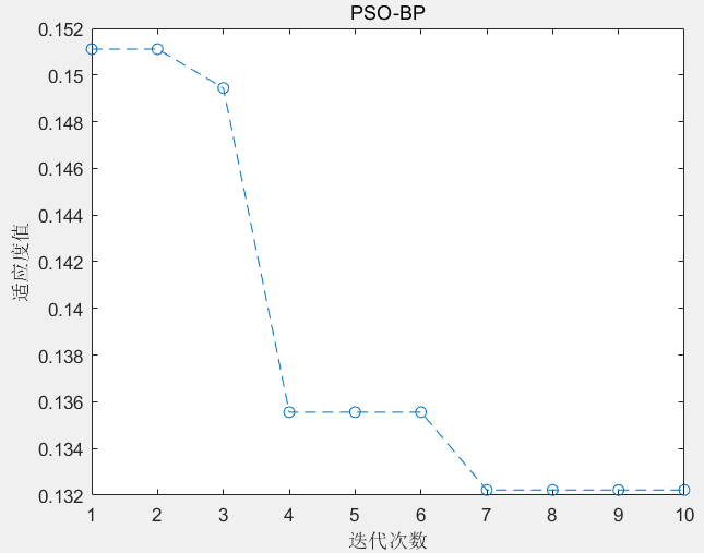 【机器学习】基于粒子群算法优化的BP神经网络分类预测（PSO-BP）