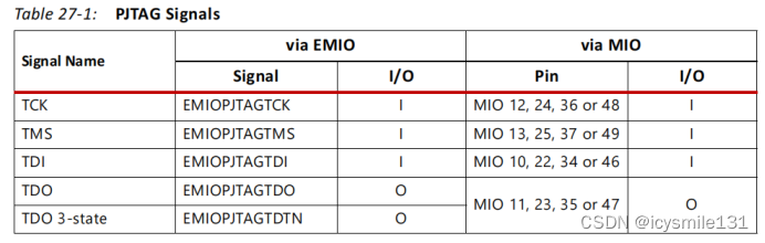 Zynq 7000 系列中的JTAG和DAP子系统