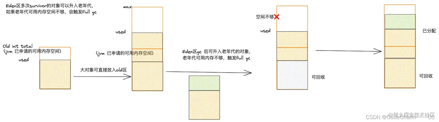 【JAVA】JAVA的垃圾回收机制详解