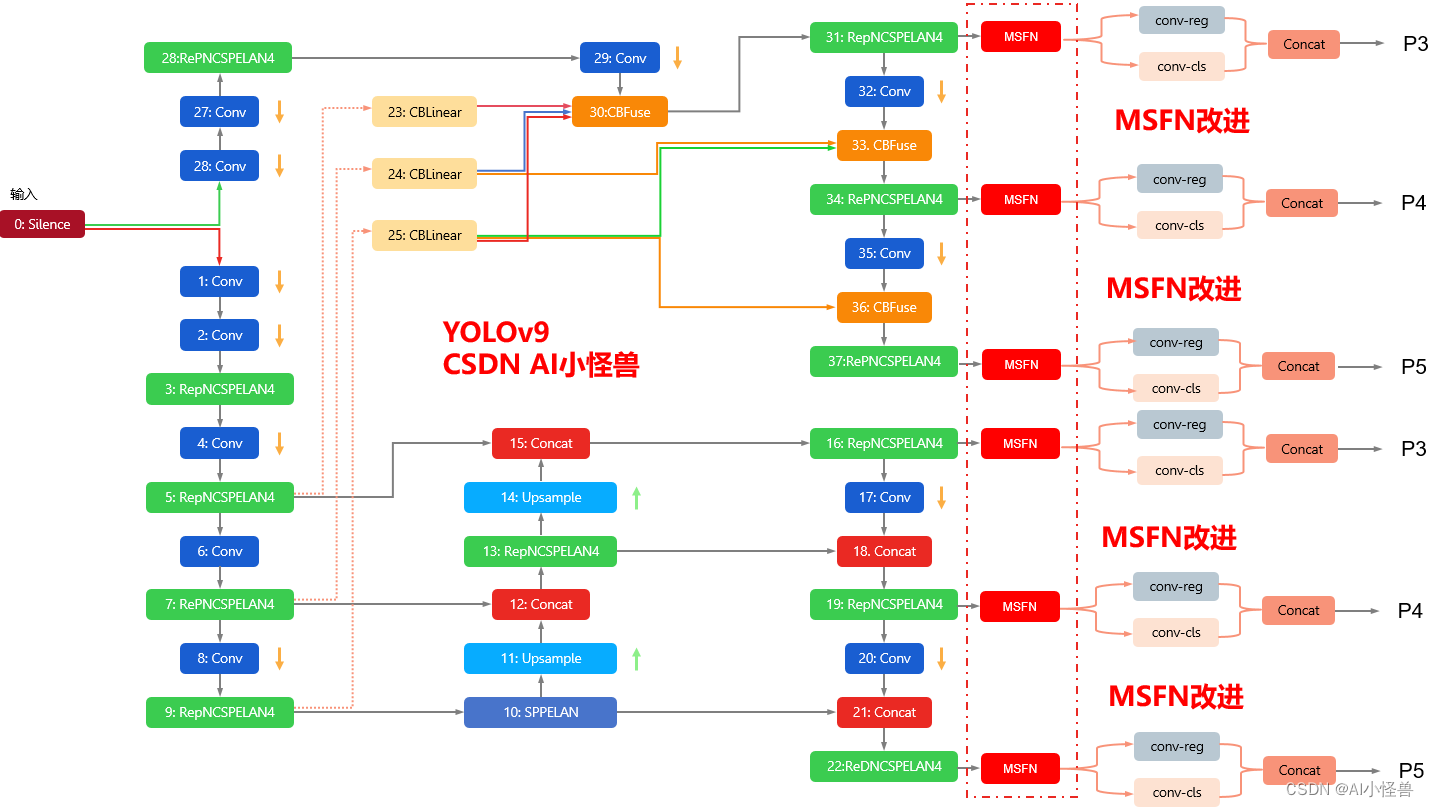 YOLOv9改进策略 ：小目标 | 新颖的多尺度前馈网络(MSFN) | 2024年4月最新成果