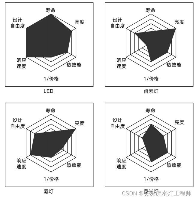 机器视觉：光源的类型以及主要参数