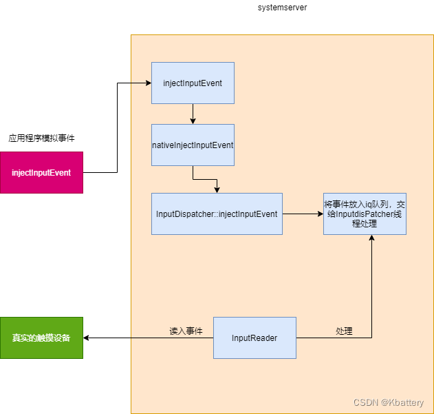 Andorid Input事件 注入方法及原理介绍