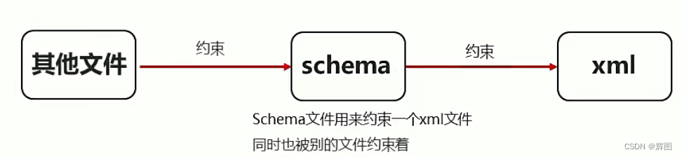 Java基础进阶02-xml