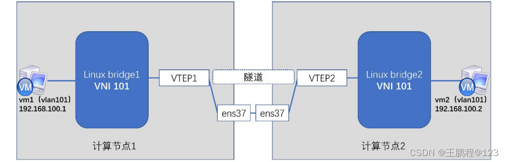 OpenStack 常见模块详解