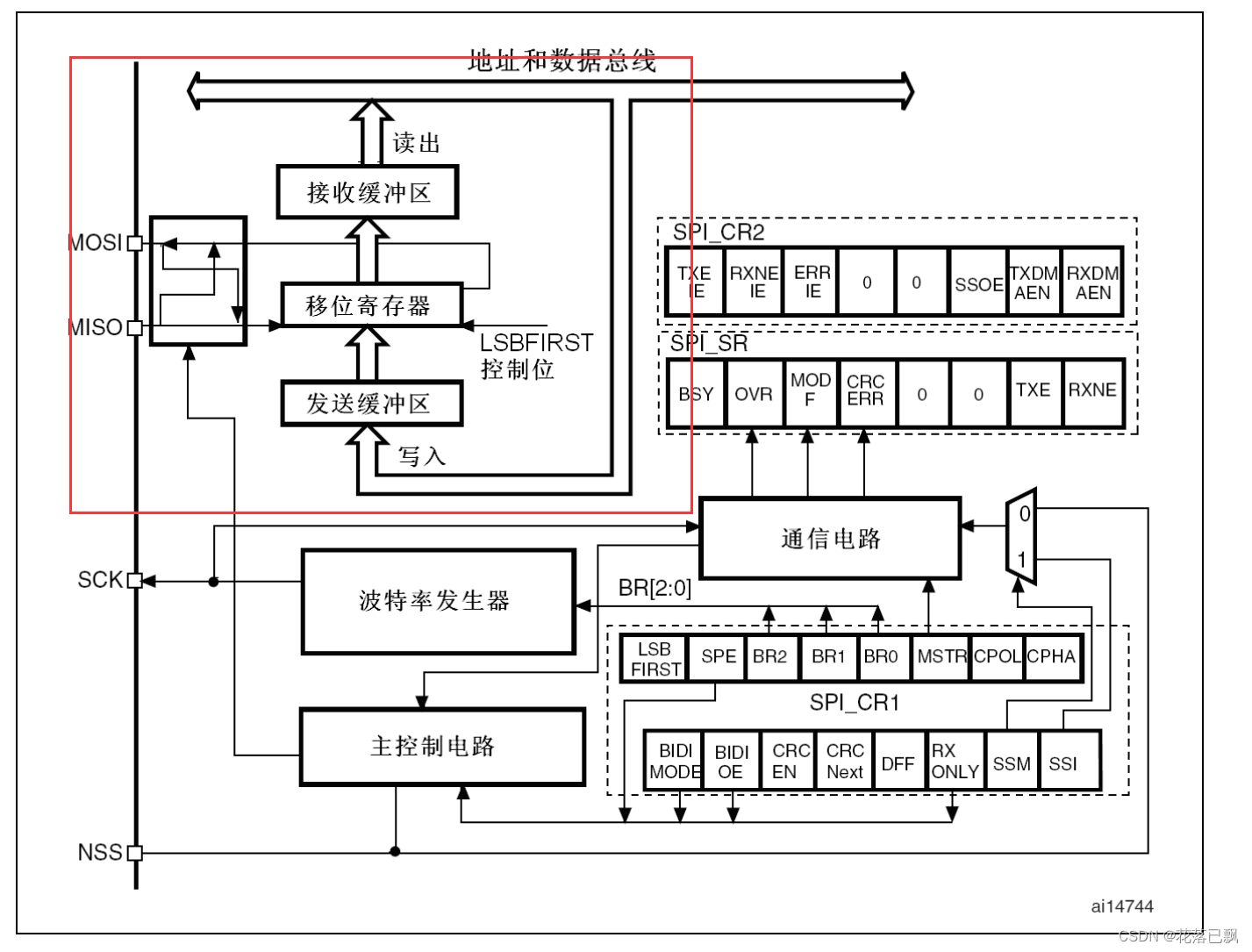 STM32 SPI（基础概念）