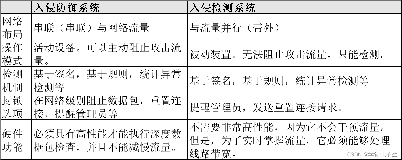 IPS和IDS区别