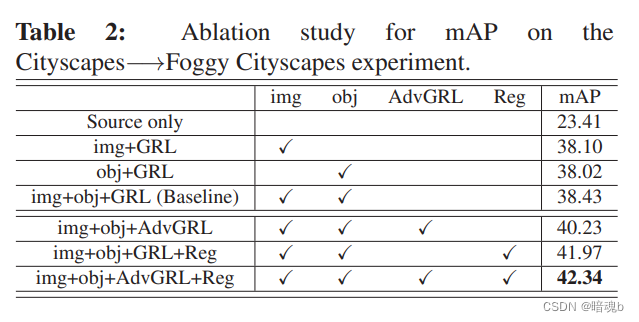 Domain Adaptive Object Detection for Autonomous Driving under Foggy Weather