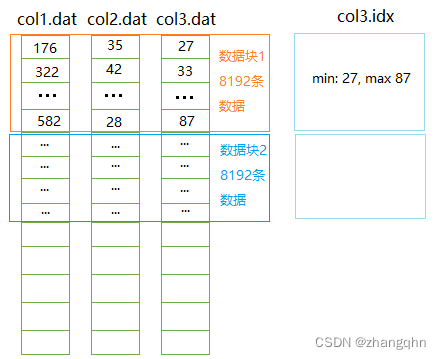 ClickHouse为什么这么快（一）减少数据扫描范围