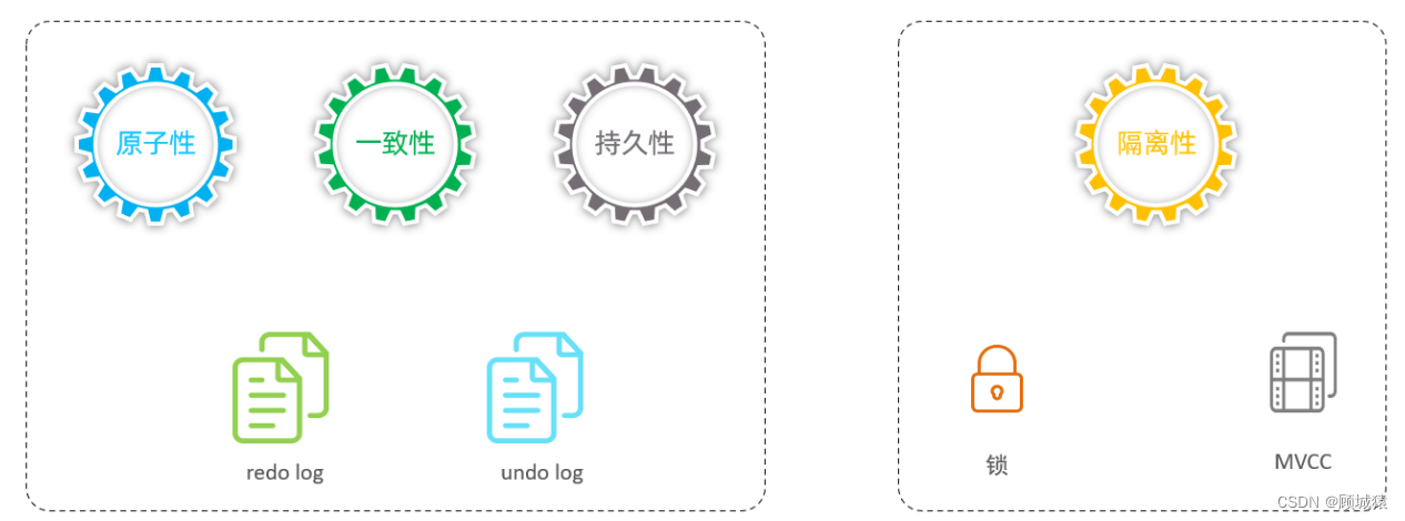 MySQL<span style='color:red;'>的</span>InnoDB<span style='color:red;'>引擎</span><span style='color:red;'>的</span><span style='color:red;'>事务</span><span style='color:red;'>原理</span>以及<span style='color:red;'>MVCC</span>