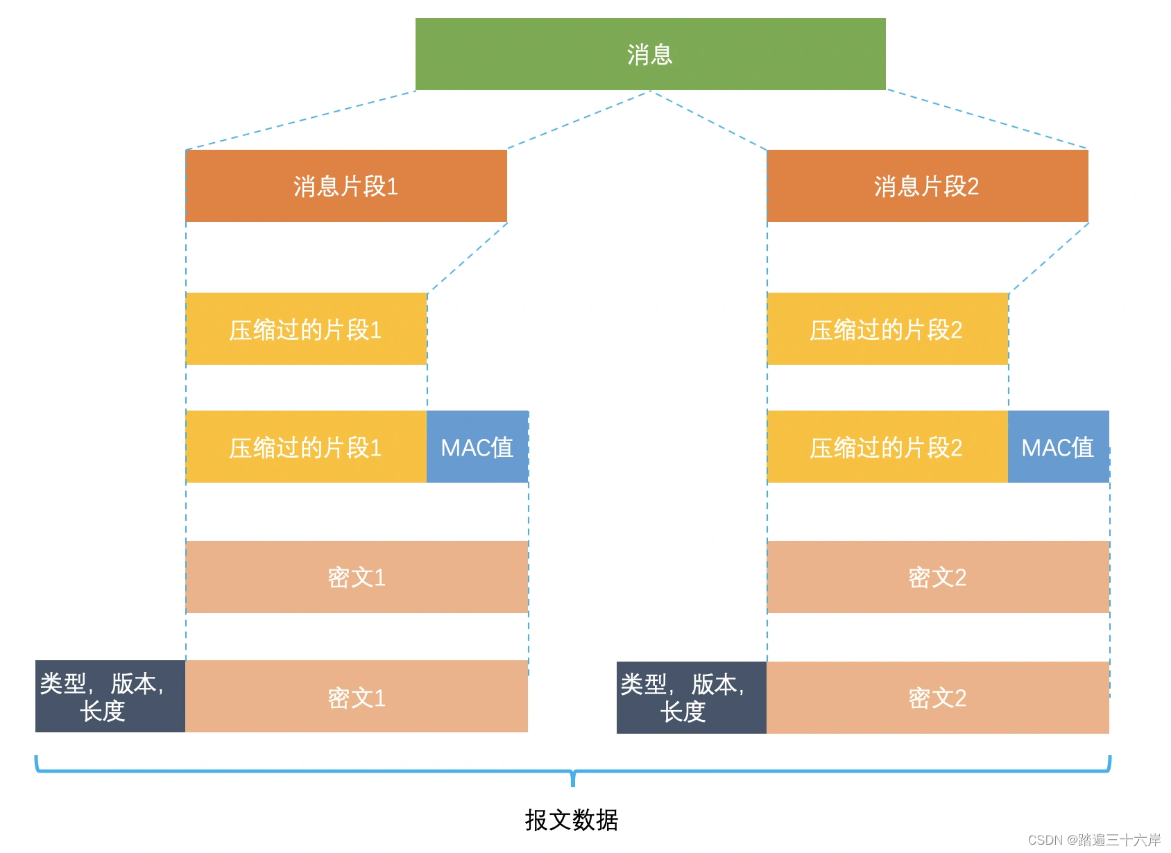 HTTP与HTTPS-HTTPS 的应用数据是如何保证完整性的?