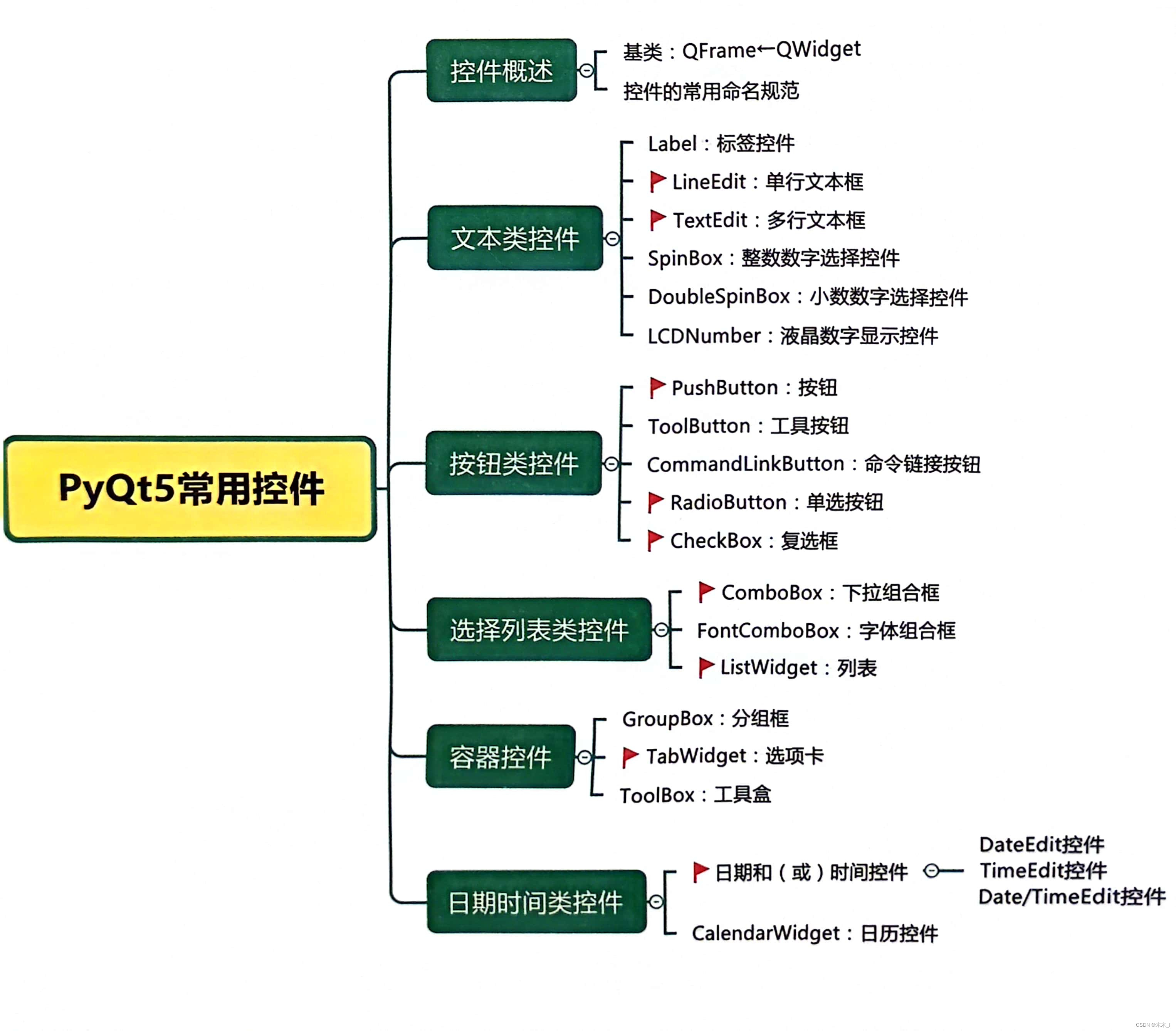 <span style='color:red;'>PyQt</span><span style='color:red;'>5</span>从<span style='color:red;'>入门</span>到实践——Chapter<span style='color:red;'>5</span> <span style='color:red;'>PyQt</span><span style='color:red;'>5</span>常用<span style='color:red;'>控</span><span style='color:red;'>件</span>