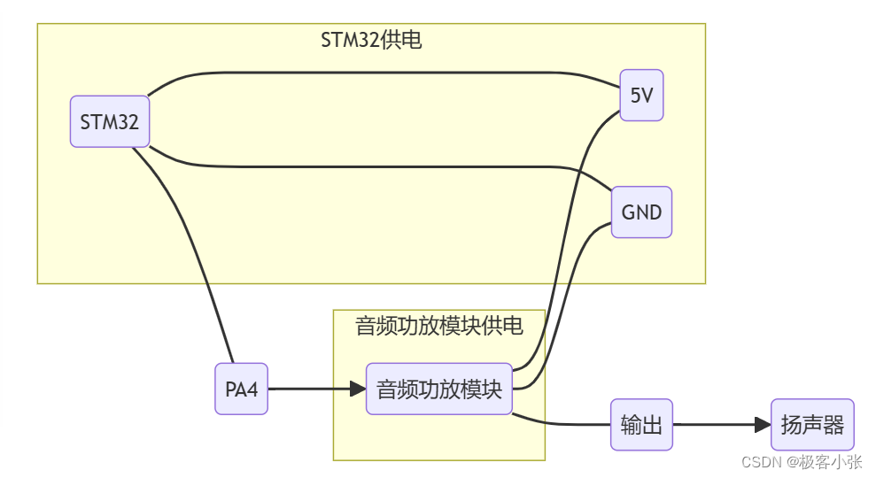 STM32音频应用开发：DMA与定时器的高效协作