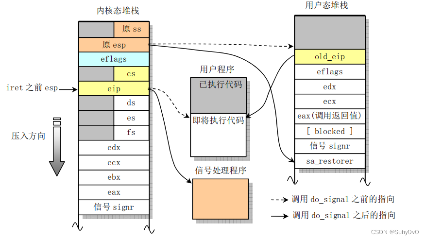 【Linux】Linux信号产生，接受与处理机制