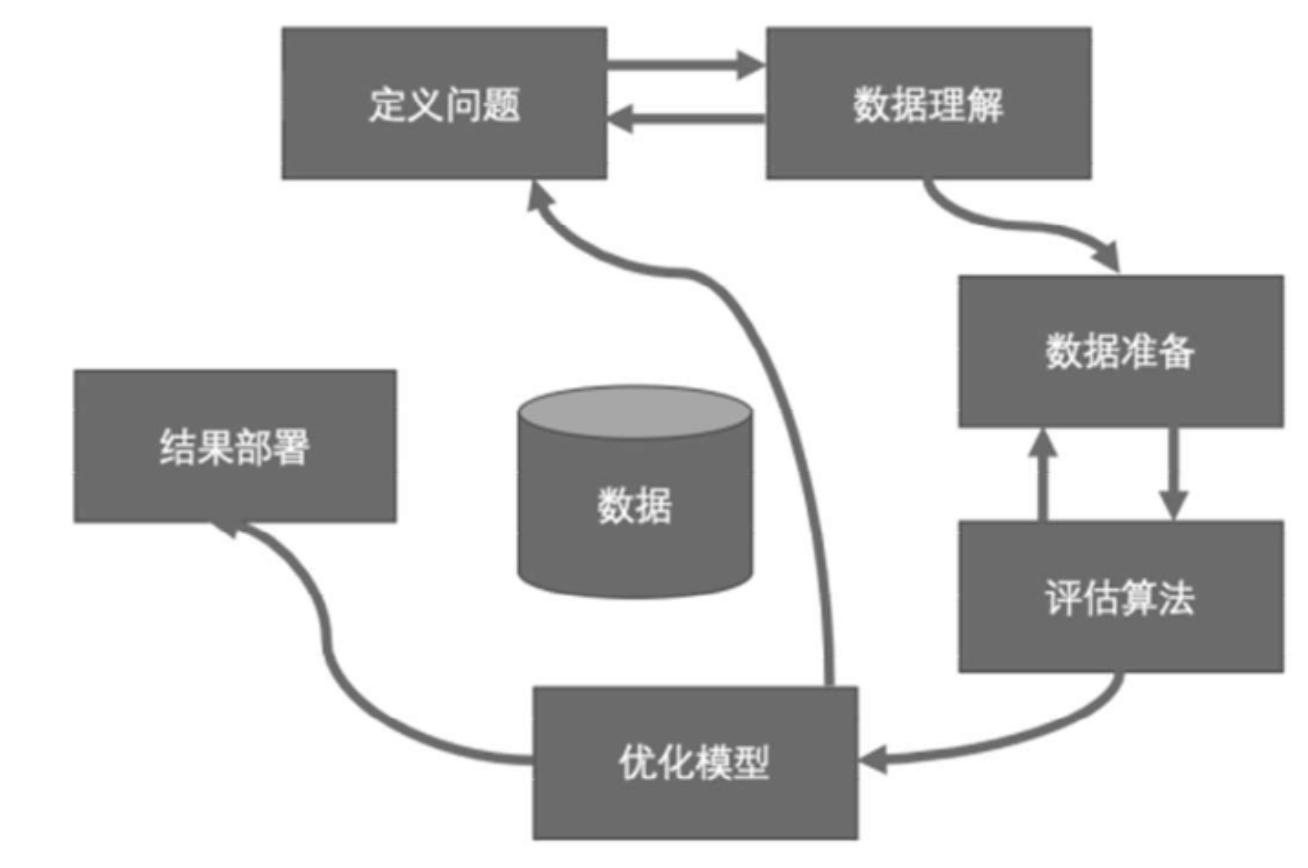 【机器学习基础1】什么是机器学习、预测模型解决问题的步骤、机器学习的Python生态圈