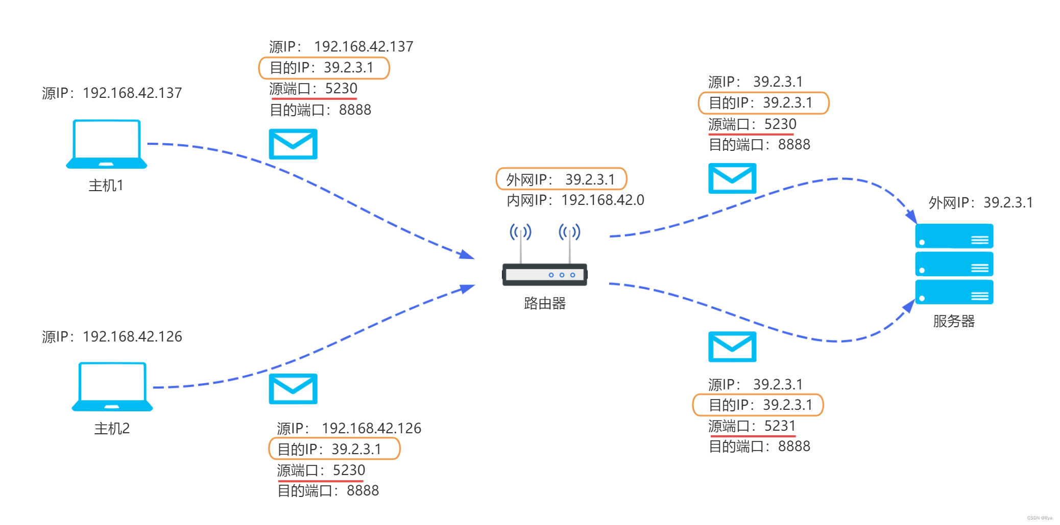 Linux网络基础 (二) ——(IP、MAC、<span style='color:red;'>端口</span><span style='color:red;'>号</span>、<span style='color:red;'>TCP</span>&<span style='color:red;'>UDP</span>协议、网络字节序)