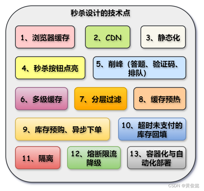 【图解秒杀系列】秒杀场景介绍及其相关技术点