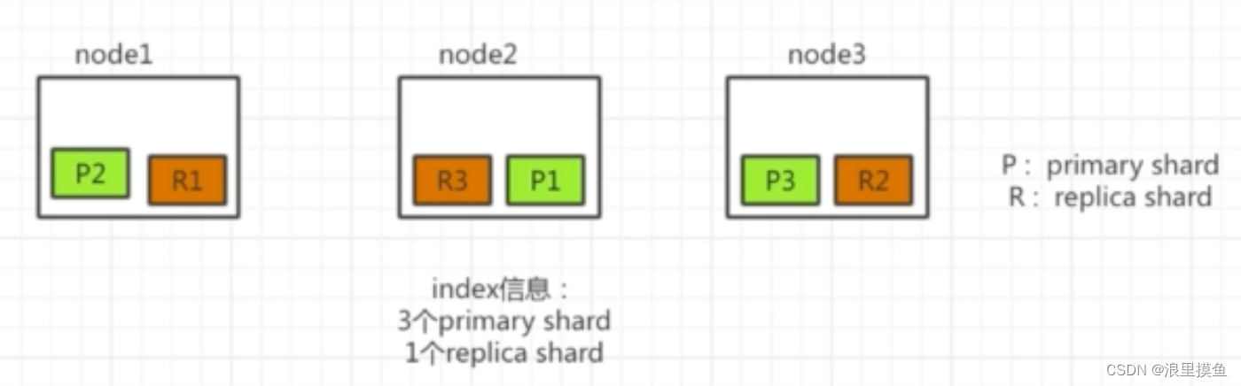 【ELK 学习】ElasticSearch