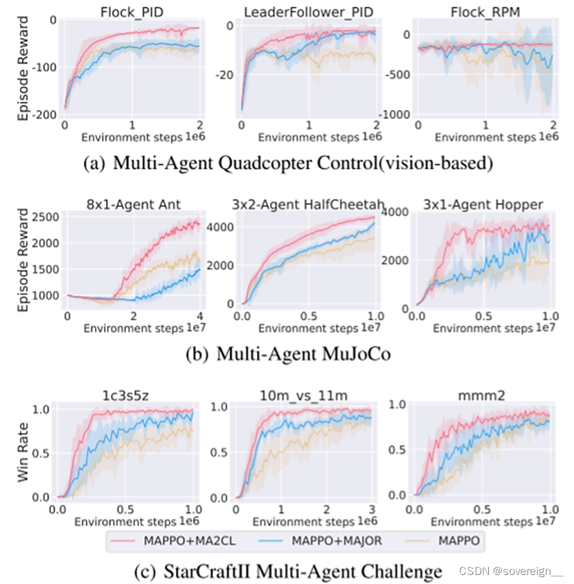 Maa2c Algorithm 强化学习论文——一个万能插件MA2CL:Masked Attentive Contrastive Learning for Multi ...
