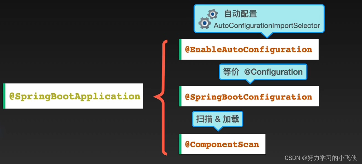 springboot<span style='color:red;'>启动</span><span style='color:red;'>流程</span>