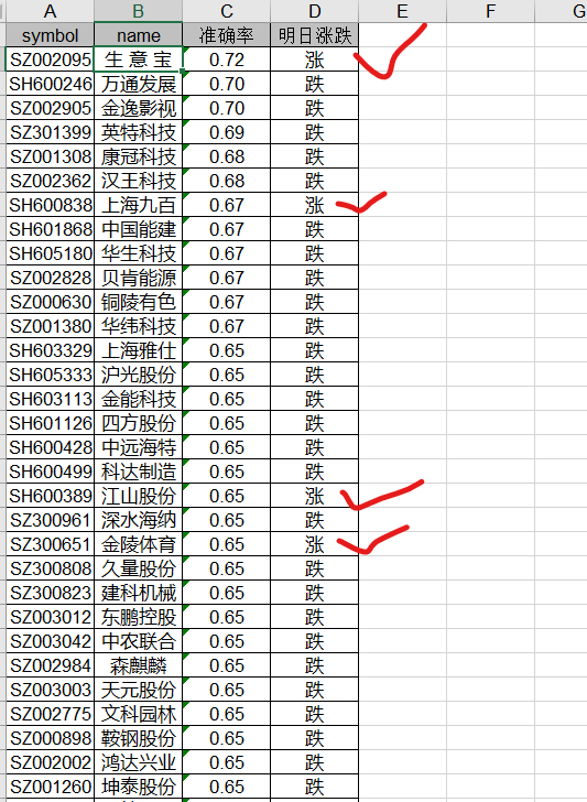 神经网络MLPClassifier分类方法预测大A股票第二天是否涨跌，结果震惊