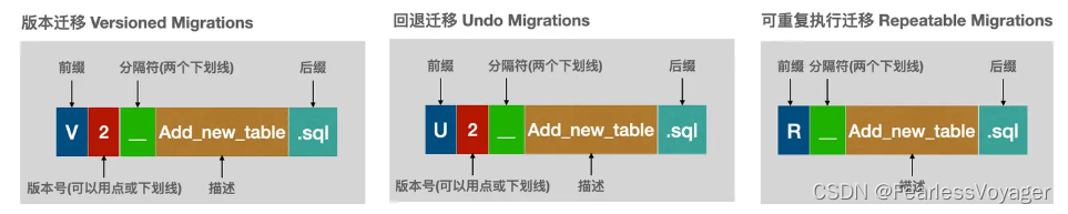 Flyway 数据库版本管理