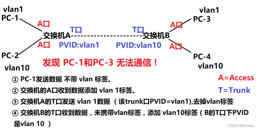 Trunk口通信规则