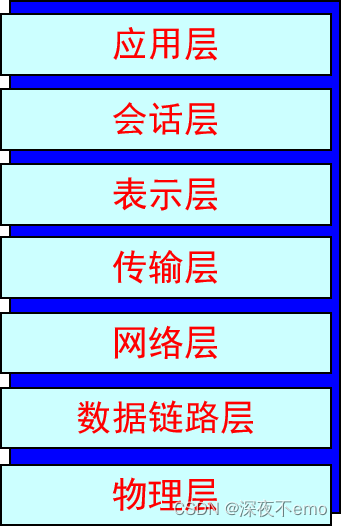 东北大学软件学院<span style='color:red;'>计算机</span><span style='color:red;'>网络</span>专业课-第一章（1.8 <span style='color:red;'>Protocol</span> layers,service models）