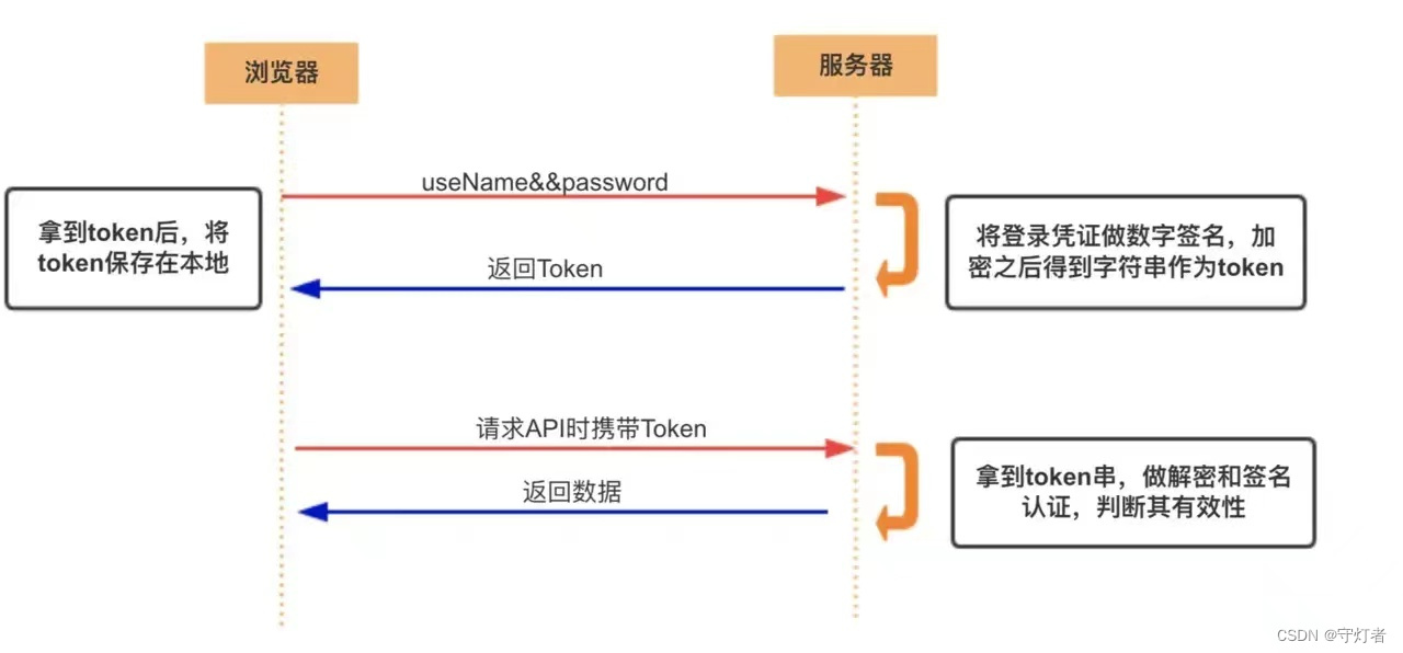 用户登录权限