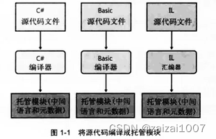 <span style='color:red;'>CLR</span>学习